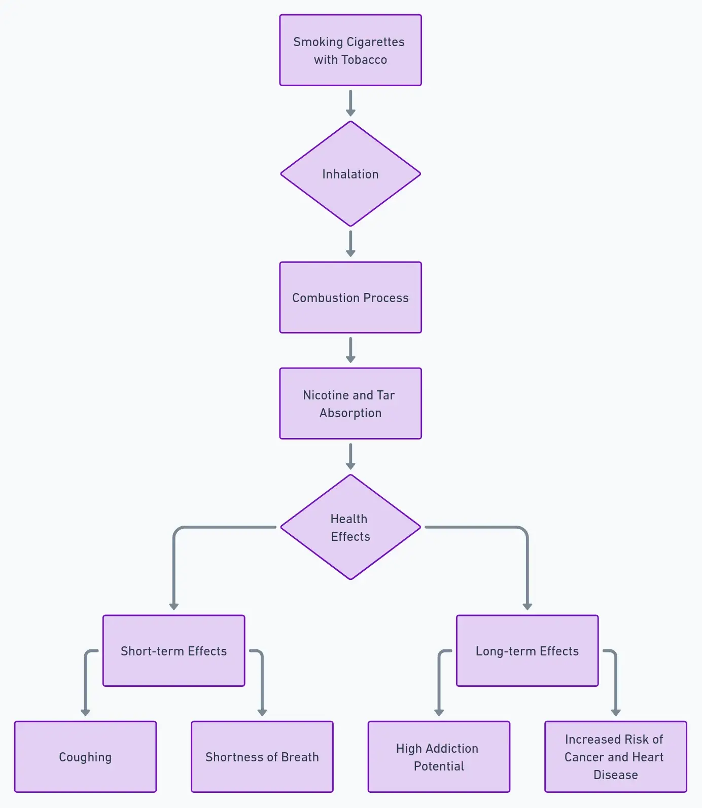 Flowchart outlining the health effects of smoking cigarettes with tobacco.